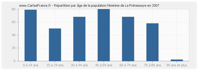 Répartition par âge de la population féminine de La Prénessaye en 2007